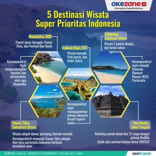 Indeks Kinerja Pariwisata Indonesia Peringkat 22 Dunia, Sandiaga: Sudah Nomor Satu!  : Perjalanan Okezone